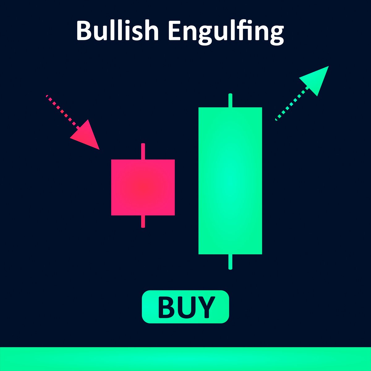 Ready to learn about a powerful candlestick pattern that can signal a bullish trend reversal?

 Let's talk about the bullish engulfing pattern! 🐂📈 #BullishEngulfing