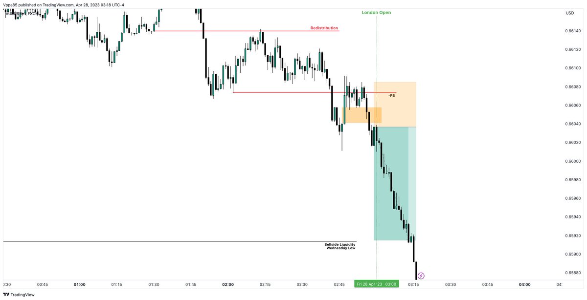 $AUDUSD short

Market Maker Sell Model
Time and Price 🔑

2.5R locked with half risk (1.2% gain). The week is done for me.