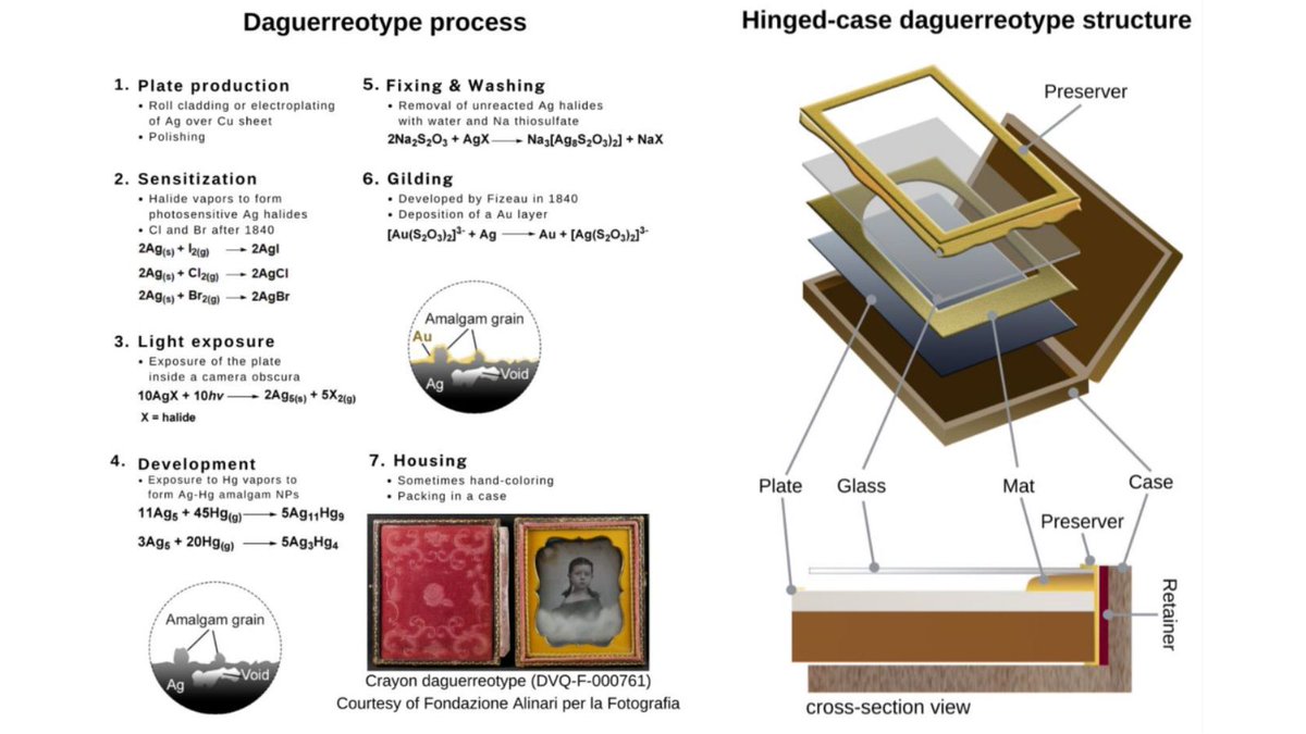 CNR_INO's tweet photo. Preserving #daguerreotypes is a challenge! The #DiagNOSE project team proposes new non-invasive approaches to investigate the corrosion in 9 samples from the Fondazione #Alinari.
Read the full article: https://t.co/OPwKBBMg8s
@CNR_INO @museogalileo @regionetoscana @giovanisi https://t.co/QeR9moogKA