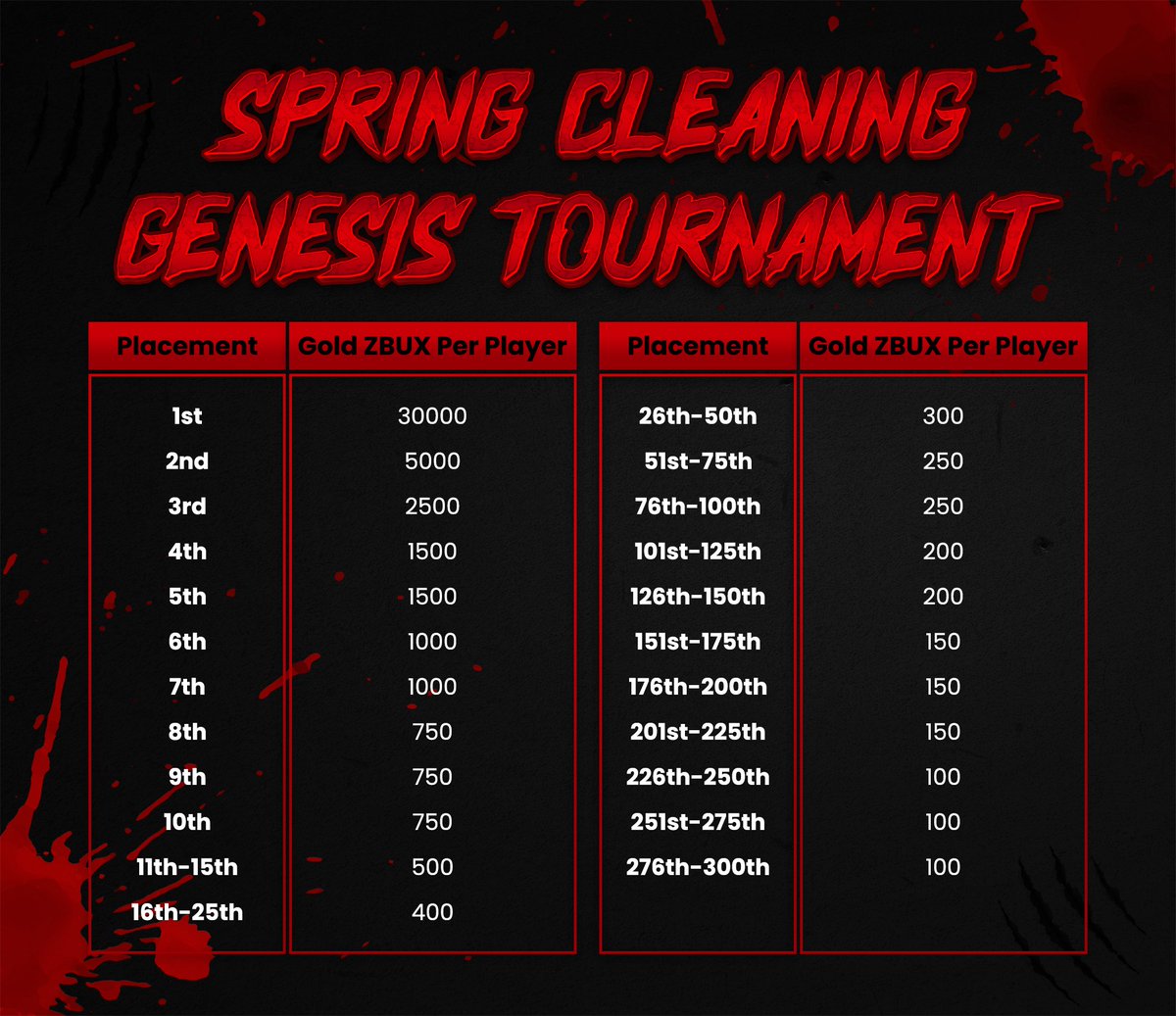 UndeadBlocks's tweet image. 🚨OUR $10K SPRING CLEANING GENESIS TOURNAMENT IS LIVE! 🚨 

🎁Top 300 entrants earn prizes!
🏆 $3K to first place
 🔫Genesis holders only
🎮Wagyu.Io
Rent an NFT tomorrow to join the fight! ➡️ blumint.io 

RT if you’ll be slaying this weekend!  $UNDEAD