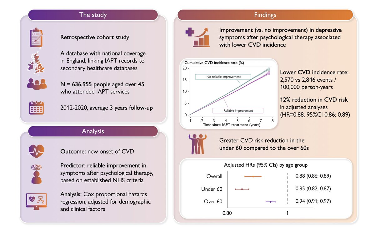 Management &amp; improvement of depression through psychological interventions associated with ⬇️risk of new onset of cardiovascular disease and all cause mortality

Associations stronger for those aged >60 years

Demonstrates the power of UK data

academic.oup.com/eurheartj/adva…