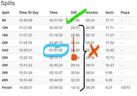 frodshamlarkins's tweet image. @RunComPod I reckon I've spotted a theme with Rob's tough second half of marathons... Would wearing a watch for a marathon you want to enjoy not *add* to the enjoyment? #gpsFTW #eachtotheirown ;-)