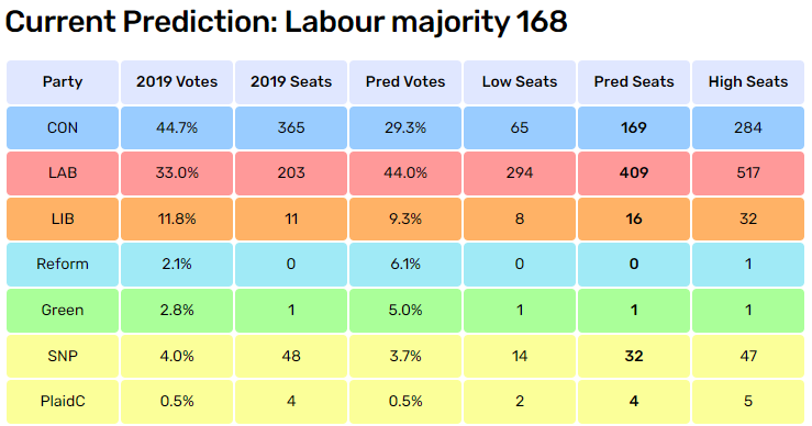 Our latest poll-of-polls shows #Labour's lead over #Conservatives down to 15pc (it peaked at 26pc under Liz Truss), but still enough for a landslide majority. Details at: electoralcalculus.co.uk/prediction_mai…
