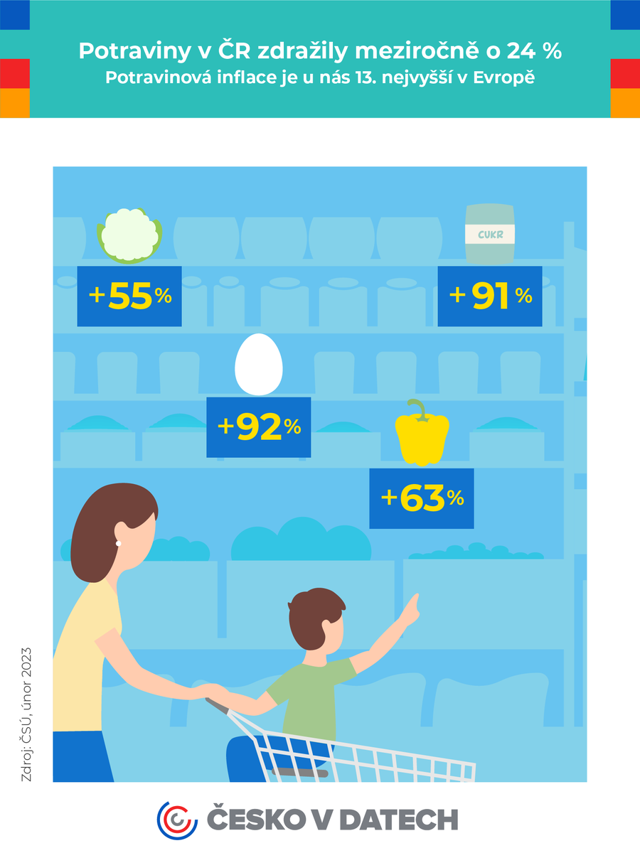 cesko_v_datech's tweet photo. Potraviny v Evropě zdražily nejvíce v Turecku, kde jejich cena narostla o neuvěřitelných 69 %. I když se proti tomu zdá český meziroční nárůst o 24 % jako pohádka, stále je to čtvrtina ceny. Pro srovnání, inflační cíl ČNB je 2% roční inflace. ➡️ https://t.co/tByMhixXMI https://t.co/nBV9UYCJtv