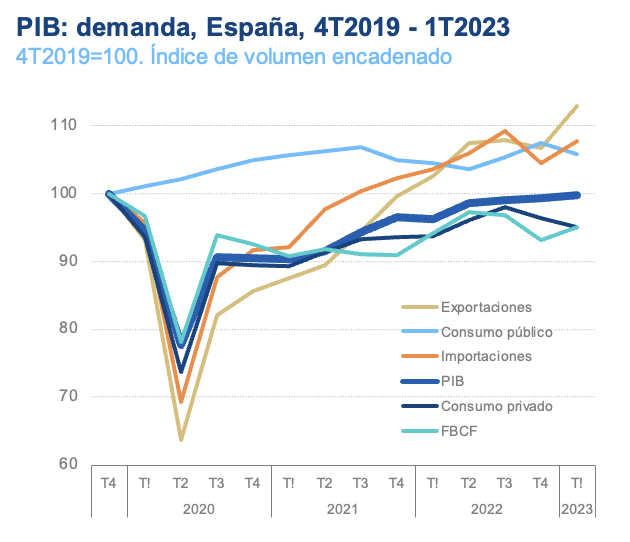 rdomenechv's tweet photo. El crecimiento de exportaciones (5,8% t/t) e inversión (1,2%) compensan la caída del consumo privado (-1,3%) y público (-1,6%),  y permiten que el PIB crezca 0,5% t/t, quedando a 2 décimas de alcanzar su nivel previo al COVID
https://t.co/oU0l2Ia0vR @es_INE @BBVAResearch https://t.co/4wNJKlNTHK