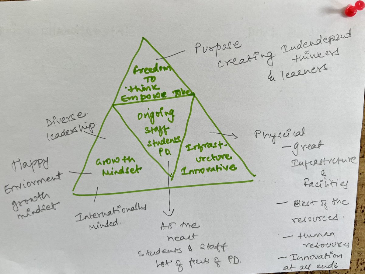 nehaminda's tweet image. Lots of new learning as we inquire into ‘planning for programme evaluation’ at @gaudiumschool. A group of leaders working in different context learning from each other with @singhrima #IBAPAC @ibpyp