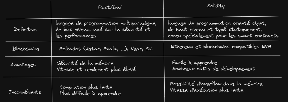 GuiGou12358's tweet photo. Rust/Ink! vs Solidity pour les francophones 🥖
https://t.co/Xh81yRrIcm
Et vous quel langage préférez vous? https://t.co/vXj0vu6veA