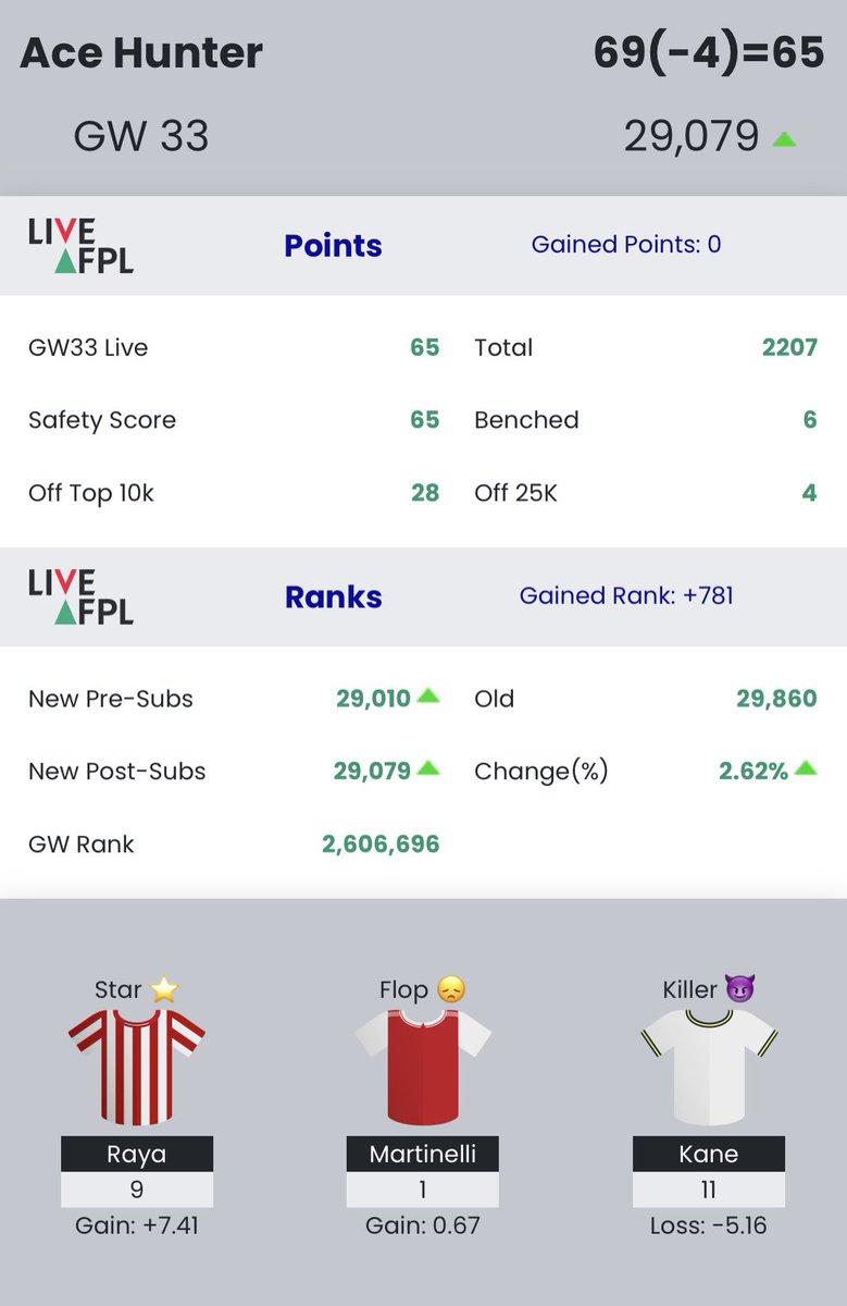 FPLAceHunter's tweet photo. Finally a green arrow.
Kane killed the rank after i sold him π« . 4pts to #Top25K.
#FH34 to climb the rank again. https://t.co/ctdnp7zwN4