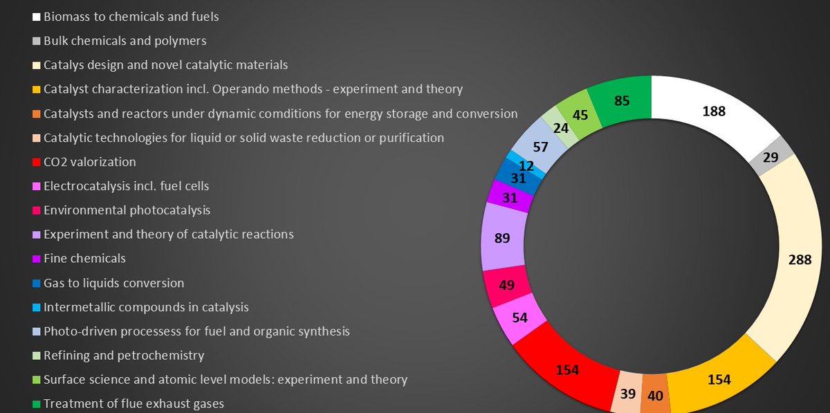 1369 #abstracts for #oralpresentations were uploaded to the #conference registration system and evaluated by tens of #evaluators. Thanks to their work, the decisions about acceptance will be sent to you soon.
#Prague #Europacat2023 #catalysis #science #research