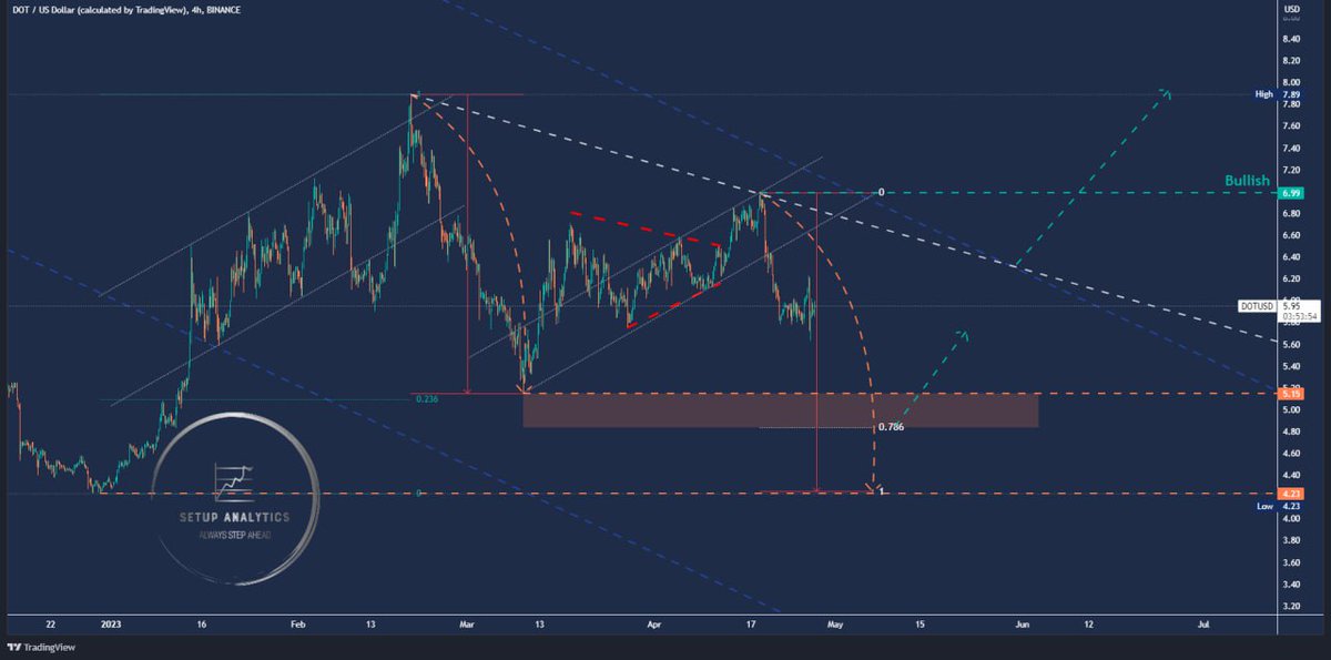 SetupAnalytics's tweet photo. #Crypto #cryptocurrency #cryptonewstoday #cryptotrading #trading #Trader #TradingView #binance #setupanalytics #DOT #DOTUSDT 

More information in -> https://t.co/OLrFQiwMQZ https://t.co/jEJh6wr7Oy