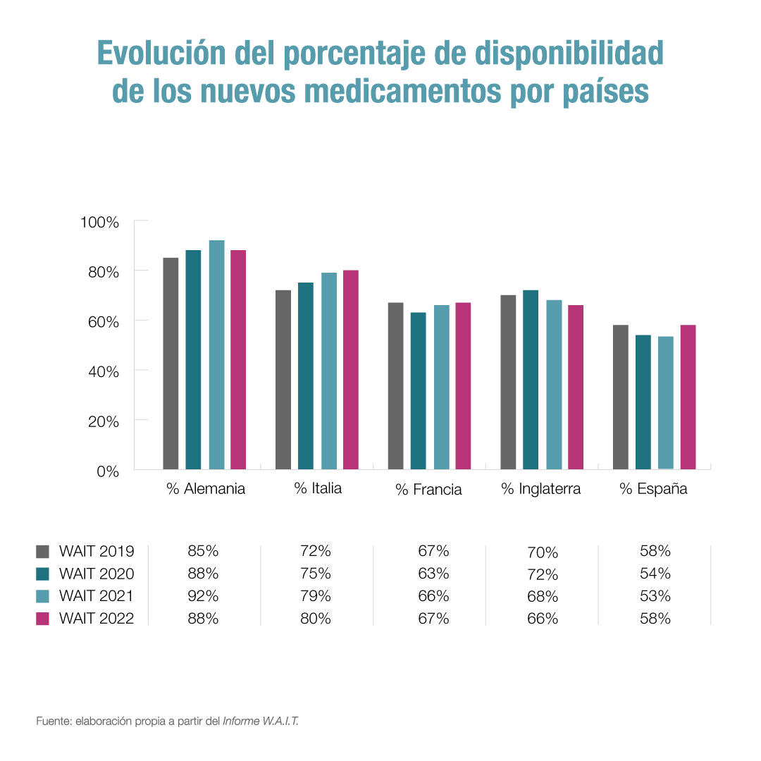 Farmaindustria's tweet photo. Cuatro de cada diez nuevos medicamentos que se aprueban en Europa no están llegando a los pacientes españoles 💊

Es necesario revertir esta situación cuanto antes y estamos comprometidos en la puesta en marcha de soluciones🔬

ℹ️: https://t.co/SaXqh1JThG https://t.co/qCTStqSLlY