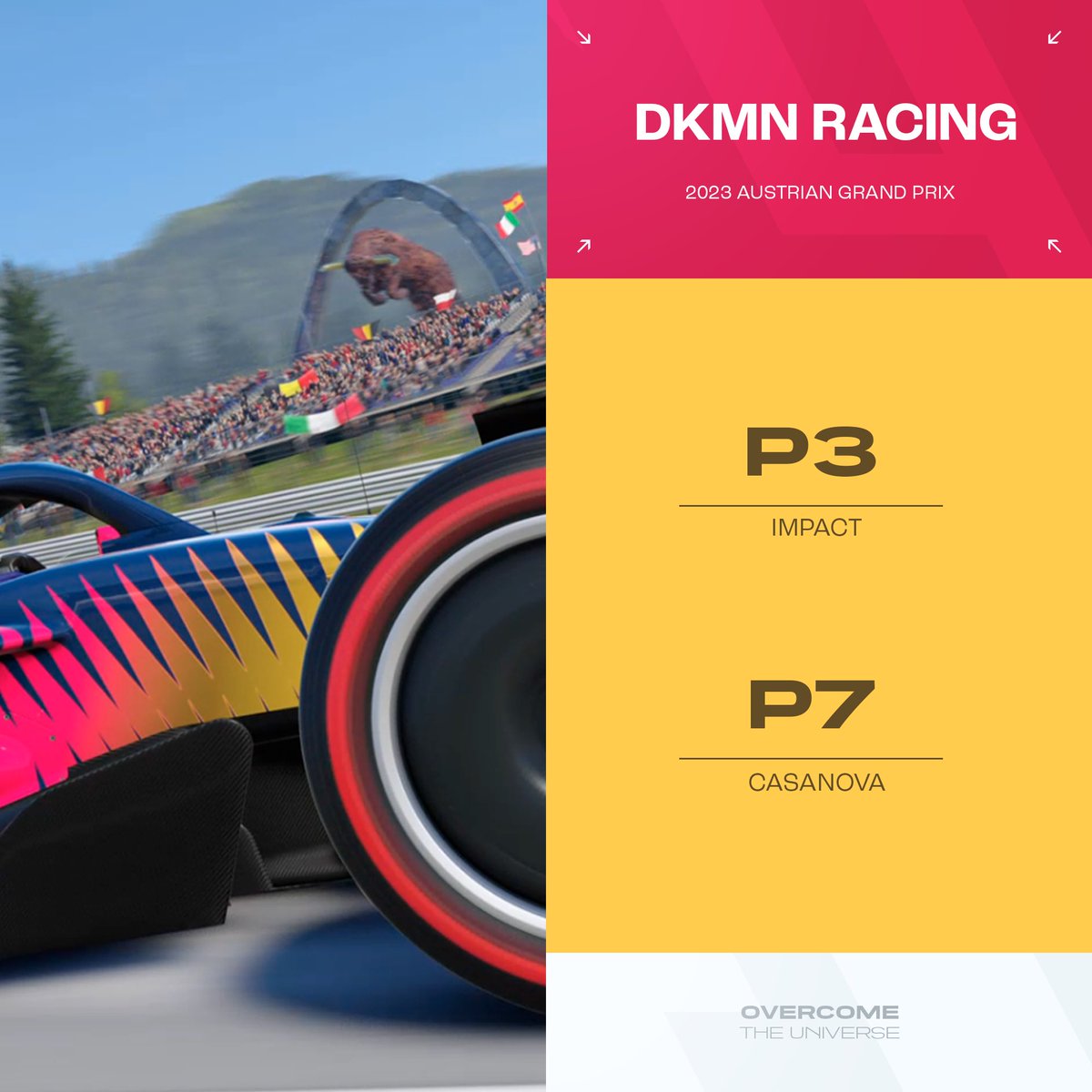 The 6th round of the Austrian Grand Prix 2023 is over. 🇦🇹🏎️

Here are the positions of the two players in this race:

P3: Impact 
P7: Casanova 

Congratulations to their performance and to the other players during this race.

Good luck for the rest of the competition. 🏆