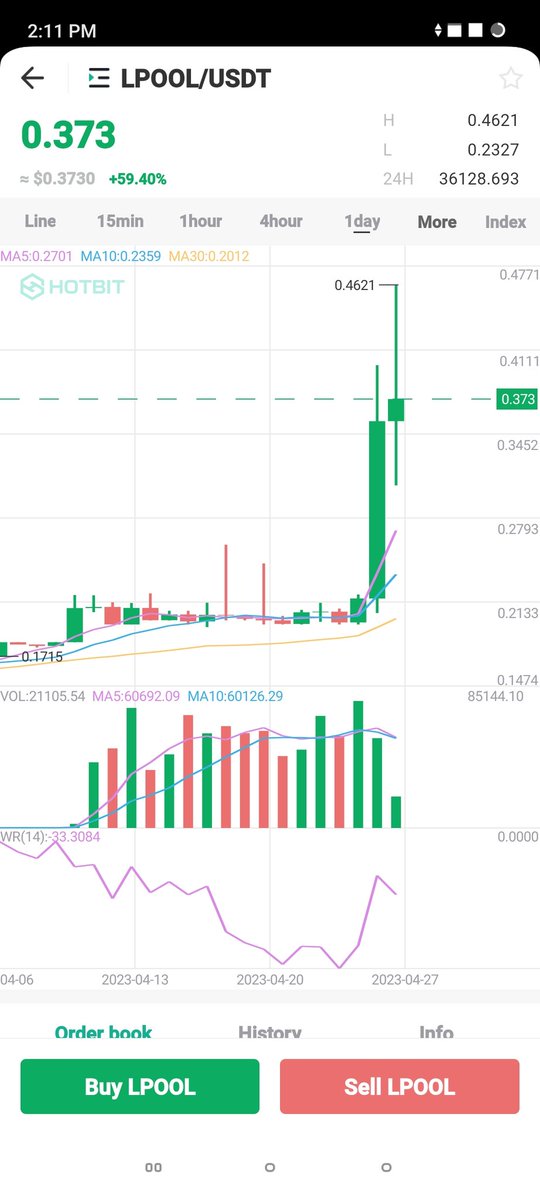 WonXander's tweet photo. $LPOOL to the moon. Keep getting high. I'm 50%+ up 💸

#LPOOL #Hotbit #BTC #ETH #Web3 #DAO #CRYPTO #usdt https://t.co/Z1cHMj08Jk