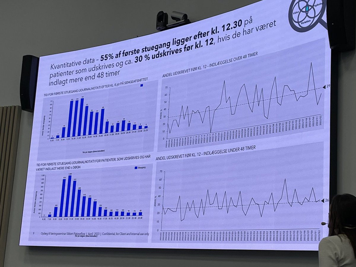 VibekeRischel's tweet photo. Er det relevant at kigge på stuegang i flowarbejde? Ja ! 75% sir’ at stuegang forsinker patientens udskrivelsestidspunkt og mere end 50% af stuegange sker efter kl 12.30. #sikkertpatientflow https://t.co/ffbrudo6g4