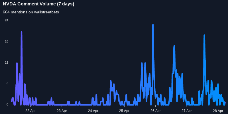 $NVDA seeing an uptick in chatter on wallstreetbets over the last 24 hours

Via https://t.co/OPL1OPSbnQ

#nvda    #wallstreetbets  #daytrading https://t.co/fpBgYoewPB