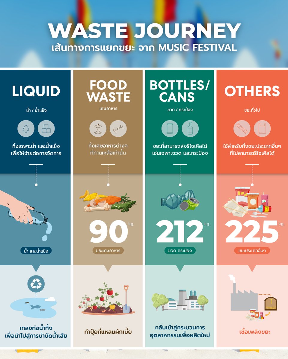 RSGROUPOFFICIAL's tweet photo. จบไปแล้วกับ COOL summer fest 2023 ที่จัดขึ้นโดย COOLive (คูลไลฟ์) ในเครือ RS GROUP วันนี้เราจึงชวนทุกคนมาทำความเข้าใจเรื่องการแยกขยะในงาน Music Festival พร้อมพาไปดูปลายทางของขยะที่เกิดขึ้นภายในงานกันครับ
.
#RSGROUP #RSLifeEnriching #RSNETZERO https://t.co/g0sqSYL5sX
