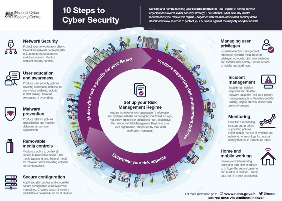 IncruxTech's tweet image. 10 steps to #CyberSecurity.
via @NCSC @MikeQuindazzi
#Infographic #cybercrime #cyberattacks #malware #ransomware
cc: @Xbond49 @ipfconline1 @Ym78200 @3itcom @kalydeoo