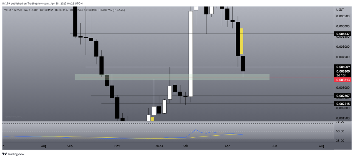 CryptoHabibi7's tweet photo. $VELO - I think the bottom is in here. 3D chart. Check this range, we hit 0.5 mid level, mid fvg 
0.035 first target to flip &amp; reclaim 0.045. Weekly chart liquidity grabbed
Its ready. #Universe launching 6 days or so. Fudders come at me :) https://t.co/Y7A3uhbWEm
