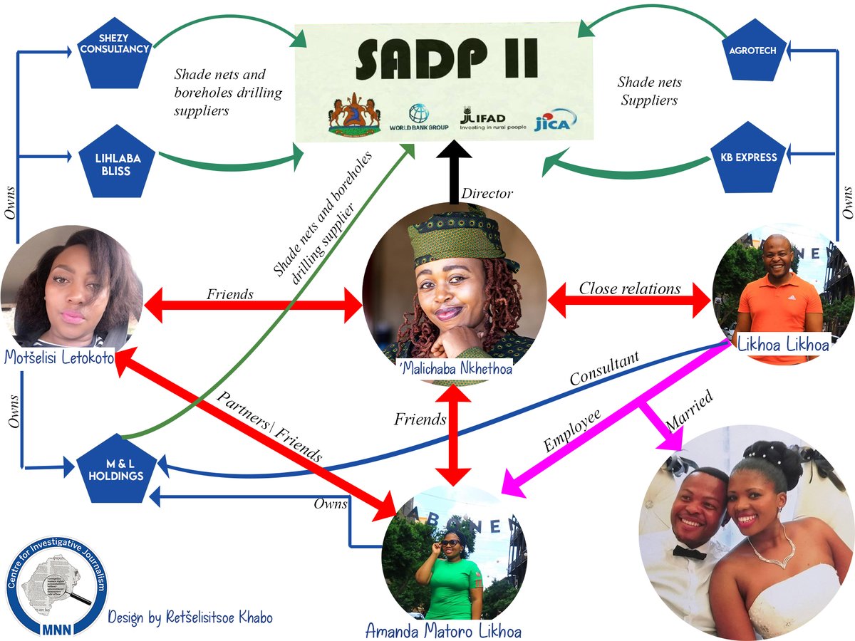 While <a href="/CijLesotho/">MNN CIJ</a>  can reveal all the details of this scheme, which also involves a close circle of friends who have cashed on overpriced tenders and duplicate payments, donors have had enough, and government says it’s time to act. lescij.org/2023/04/28/rot…