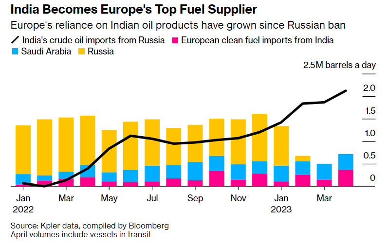Frank_Stones's tweet image. Sanctions are an unpredictable animal in world politics. Oil, as a global commodity, flows where it is needed.
🇷🇺Russian oil is still powering🇪🇺Europe — just with the help of🇮🇳India.