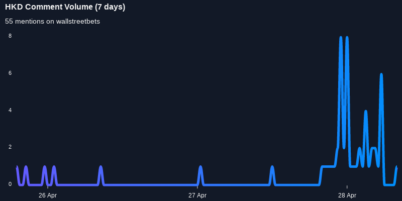 $HKD one of the most mentioned on wallstreetbets over the last 24 hours

Via https://t.co/LGnmxwKLaB

#hkd    #wallstreetbets  #trading https://t.co/DTK9CSmwBg