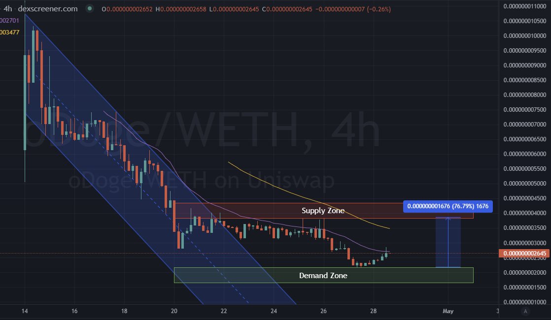 $oDoge seems to find buyers in 0.0000000021 zone. A potential upswing to supply zone area with +78% gain is in play. If we break the supply zone, we will have a strong support in 0.0000000040 region. Good luck.

#memecoins #altcoins #TradingView #Ordinals #wallstreetbets… https://t.co/0kJrsqtLDX https://t.co/qNqVa5hf5L