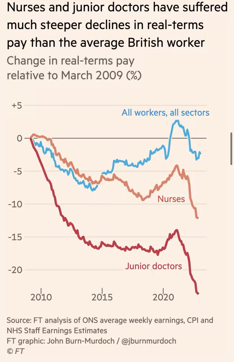 BMA_James_Steen's tweet photo. This new, but unsurprising, analysis from @FT serves as a stark reminder and warning of the severity of the pay erosion @BMA_JuniorDocs have suffered.

If we want access a Dr at those points in life when we need one, we need to find a way to pay them properly.

#payrestoration ✊🏼 https://t.co/TAPcCuRg7C