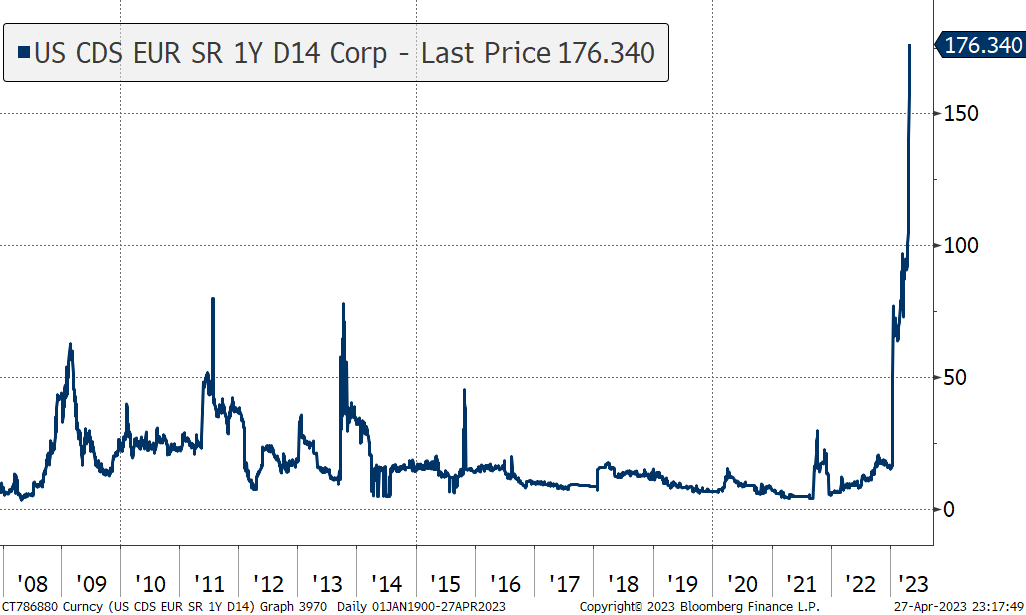 dlacalle_IA's tweet photo. U.S. Credit Default Swap

No risk... https://t.co/Ju8l8Aj9YV