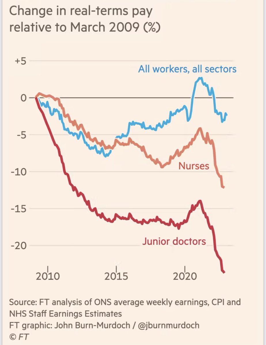 Dr Tony Goldstone (@goldstone_tony) on Twitter photo THOUGHT FOR THE DAY: No wonder jnr doctors & nurses don’t feel valued. Not everyone is “feeling poor”equally <a href="/bankofengland/">Bank of England</a> . What gvmnt has done to their pay 👇 is an absolute disgrace
RT if u think <a href="/SteveBarclay/">Steve Barclay</a> <a href="/Jeremy_Hunt/">Sir Jeremy Hunt MP</a> <a href="/RishiSunak/">Rishi Sunak</a> should #PayRestoration & save our NHS THOUGHT FOR THE DAY: No wonder jnr doctors & nurses don’t feel valued. Not everyone is “feeling poor”equally <a href="/bankofengland/">Bank of England</a> . What gvmnt has done to their pay 👇 is an absolute disgrace
RT if u think <a href="/SteveBarclay/">Steve Barclay</a> <a href="/Jeremy_Hunt/">Sir Jeremy Hunt MP</a> <a href="/RishiSunak/">Rishi Sunak</a> should #PayRestoration & save our NHS