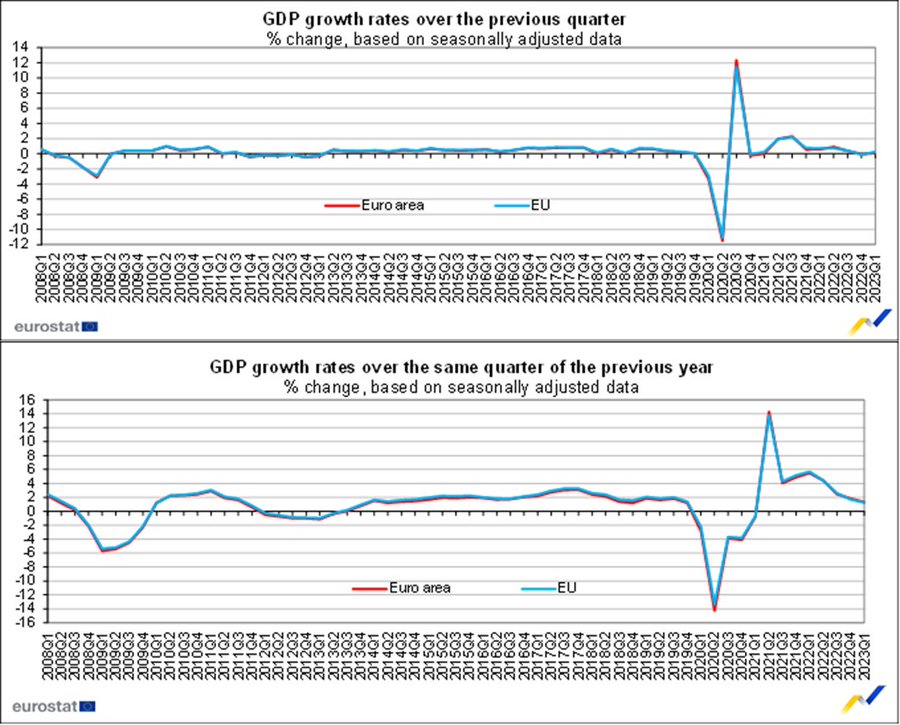 GDP growth rates over the previous quarter and GDP growth rates over the same quarter of the previous year - % change, based on seasonally adjusted data