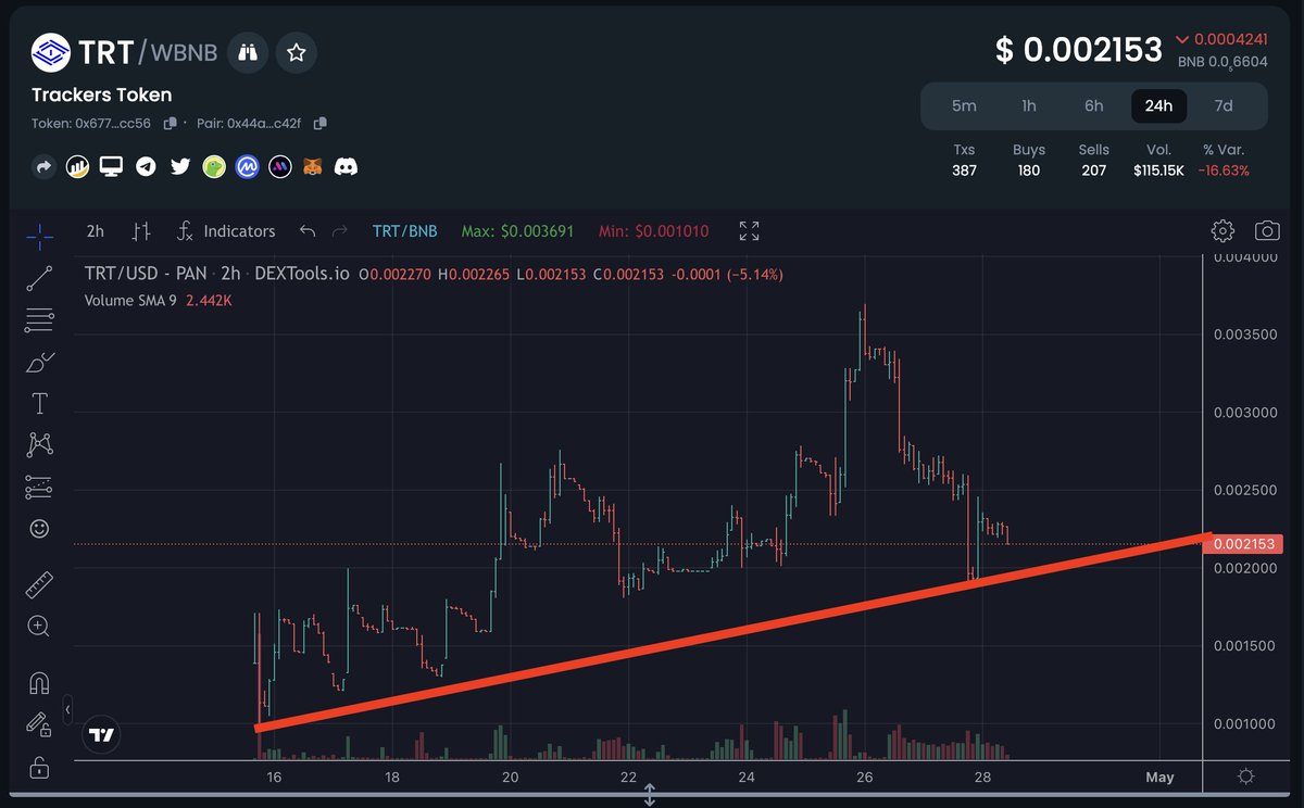 aitrackers's tweet photo. Attention FAM! The price of $TRT always seems to be on the rise. Don't miss out on the opportunity to invest in a promising project. Get your $TRT now and join the journey towards financial success! #TRT #crypto #x1000 #x1000GEM 

https://t.co/jDbb4u8y0s https://t.co/fvk6W5Zfif
