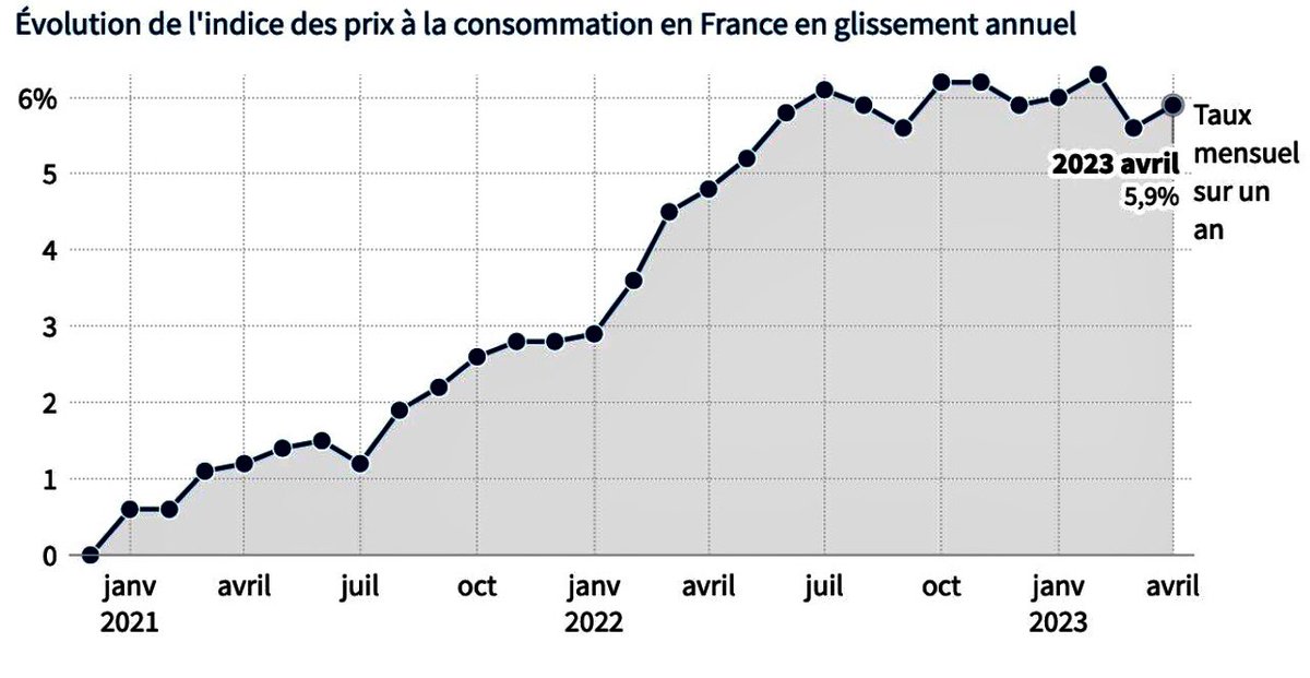 😩 - Mauvaise nouvelle, l'#Inflation repart à la hausse en avril en s'inscrivant à 5,9 % en rythme annuel contre 5,7 % en mars selon les chiffres provisoires de l'<a href="/InseeFr/">Insee</a> ✅

Plus d'infos 👉 bit.ly/3ngYnCD

<a href="/bogdan_kowal/">Kowal Bogdan</a> <a href="/bogdankowal3/">BKi Prod</a> <a href="/Le_Figaro/">Le Figaro</a>