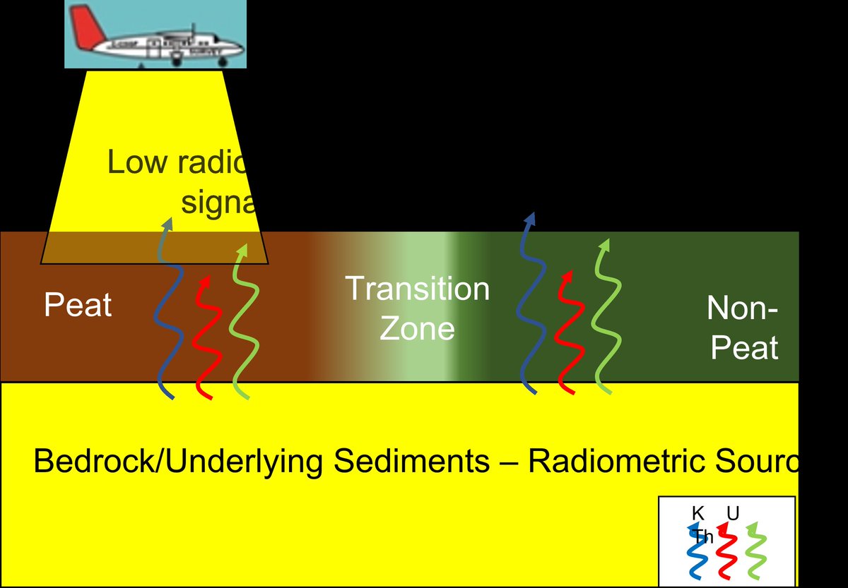 Still at #EGU23? Interested in #peatland #mapping. Come see my talk during GI6.5 at 14:00 on using @TellusGSI radiometric data and #MachineLearning to update peatland maps in Ireland.

meetingorganizer.copernicus.org/EGU23/EGU23-39…

@PeatlandECR @Irish_PeatECR @mapalljohn @L_Gilet @EGU_GI @uniofgalway