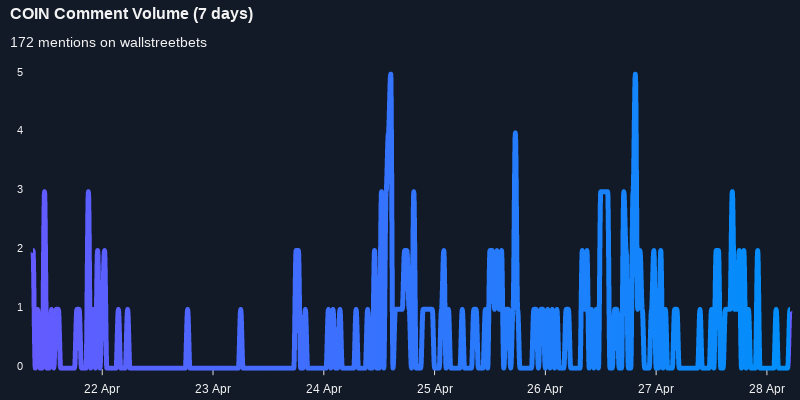 $COIN one of the most mentioned on wallstreetbets over the last 7 days

Via https://t.co/evZNYSh359

#coin    #wallstreetbets  #trading https://t.co/pBVHDg71AJ