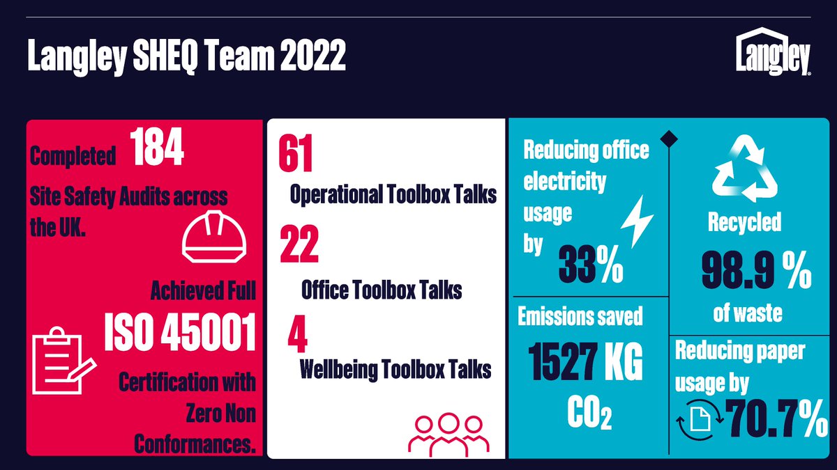 To celebrate World Day for Safety &amp; Health at work we would like to share the fantastic achievements and developments of our Langley SHEQ team last year.