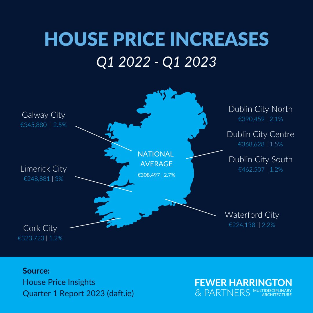 An overview of YoY house price increases nationally and across cities, as per the House Price Insights Q1 Report by Daft. There has been moderate price growth across the board, though these price increases are considerably smaller than they were the year before.