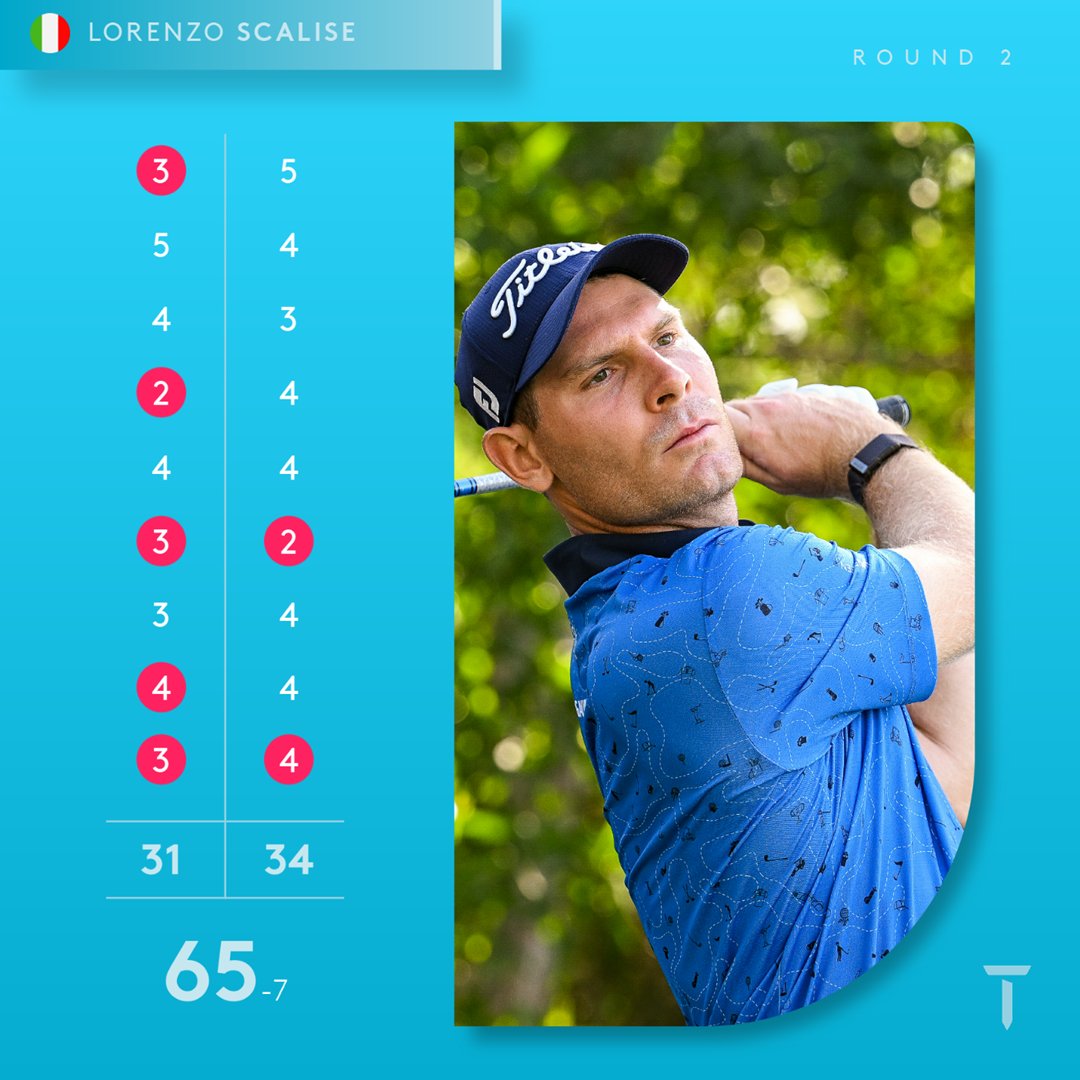 Firing back on day two 📈

#AbuDhabiChallenge | <a href="/LorenzoScalise/">Lorenzo Scalise</a>