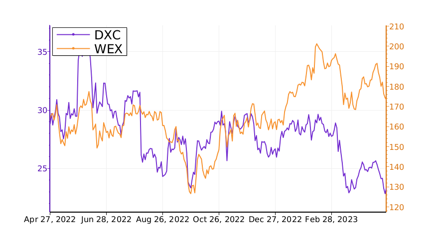 Tickeron's tweet image. What is the difference between $DXC and $WEX? Learn it. #DXCTechnology srnk.us/go/4609952