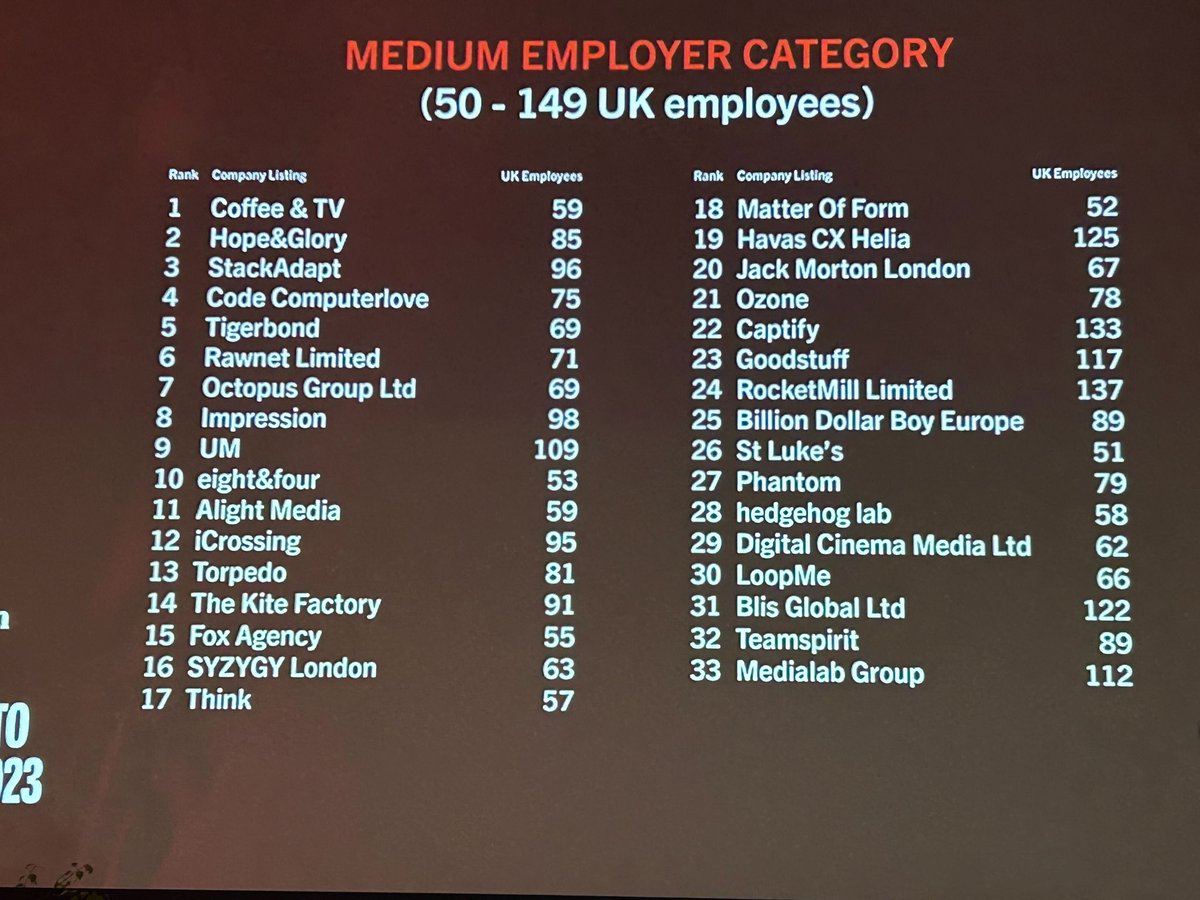 After being named in <a href="/Campaignmag/">Campaign</a> Top 100 Best Places to Work in March, last night we picked up 4th in the medium-sized employer category! 

Once again, HUGE kudos to our Computerlovers for making this happen 👏
