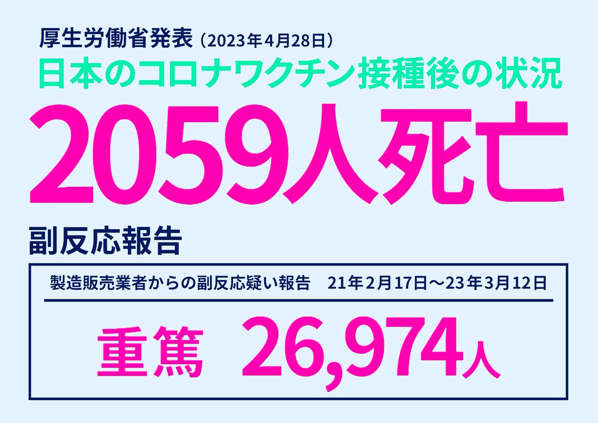 cyoki's tweet image. 2023年
4月28日(金)
厚労省発表

コロナワクチン
接種後の状況

◼️死亡　　2,059人

コミナティ 1,829人　
モデルナ    　 224人   
小児コミナティ　3人
乳幼児コミナティ1人
ヌバキソビット　1人
バキスゼブリア　1人

◼️重篤　26974人