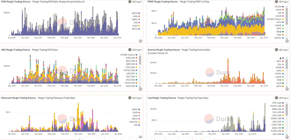 gem_detecter's tweet image. Perpetual DEX margin trading volume 24h:

$GMX - $422.66M
$KWENTA - $306.62M
$PERP - $87.94M
$GNS - $86.21M
$LVL - $37.24M
$MUX - $44.04M
$CAP - $113.93K

Interested in $KWENTA with daily Margin Trading Volume is 3x MC?

Source: @DuneAnalytics