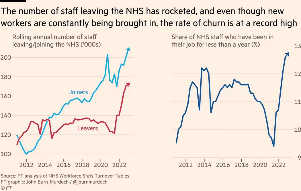 This graph alone says a lot!
Huge increase in leavers post-pandemic.
The rising share of staff in post <1 year has huge implications for institutional memory, efficiency and continuity of care. #continuityofcare