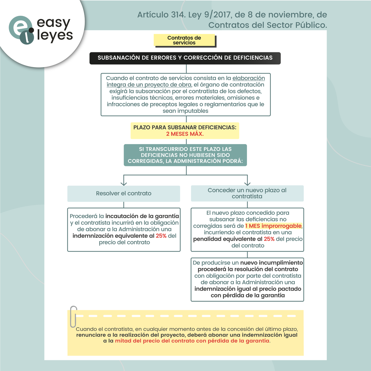 easy_leyes's tweet photo. Subsanación de errores y corrección de deficiencias en contratos de servicios. Artículo 314 LCSP.

➡ https://t.co/DKeEaGn7oZ

#easyleyes #oposiciones #esquemas #administrativodelestado #justicia #cnp #gestionprocesal #guardiacivil #hacienda #opozulo #opocompis #contratos https://t.co/CUSXB0jJg1