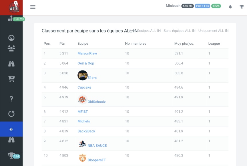 La #Ligue6TTFL c'est la guerre sur la même partie de tableau on retrouve <a href="/bloopers_team/">Bloopers FT</a> <a href="/51ersTTFL/">51ers 🏀</a> qui sont tous les deux dans le top 10 TTFL
Le second tour va être compliqué quelle que soit l'issue
