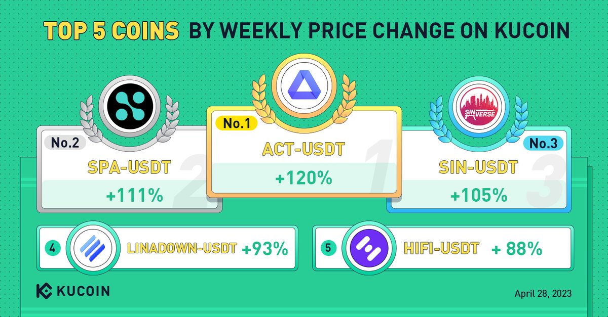 kucoincom's tweet photo. Top 5 Coins by Weekly Price Change on #KuCoin (April 28, 2023)

🔥 $ACT
🔥 $SPA
🔥 $SIN
🔥 $LINADOWN
🔥 $HIFI

#KuCoinTop5 https://t.co/MWlNPwMYZD