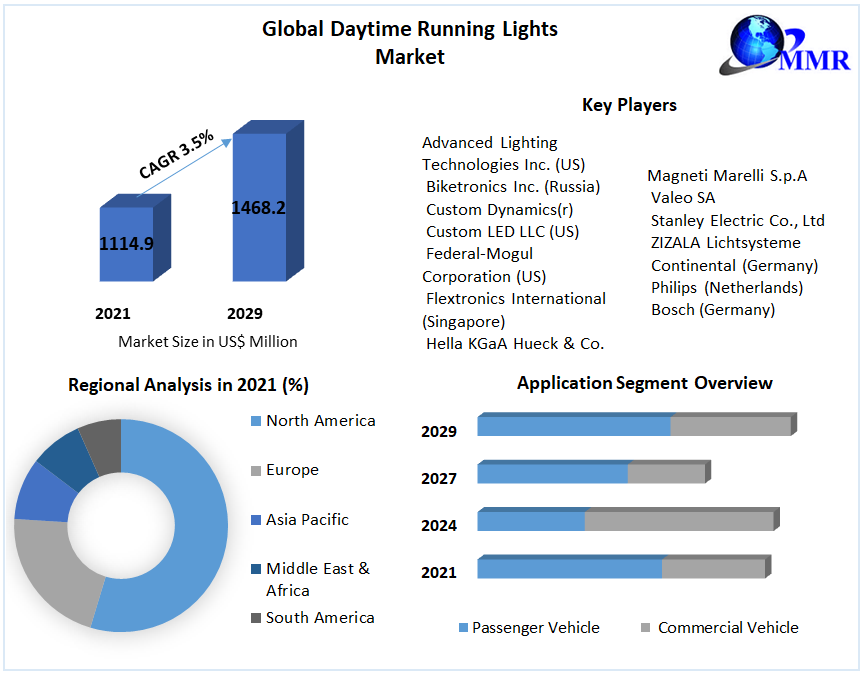 tatdipakmmr's tweet image. Shining a light on the Daytime Running Lights market, expected to witness steady growth due to their safety benefits and growing demand for advanced lighting systems.#DaytimeRunningLights #DRL #automotiveindustry #NFLDraft #PowerGhost 
Get More Info : rb.gy/9fimj