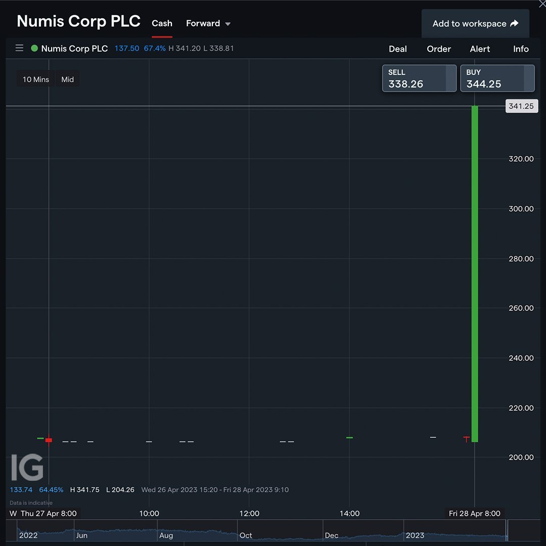 conkers3's tweet photo. @andrewdc208 @MHutch68023457 @HTVIOLA @finnCap @CavendishCF @Cenkosplc #NUM +67% after a £410M recommended cash #takeover offer = £3.50 p/s from Deutsche Bank
#Numis are a much bigger & financially healthier stockbroker than #FinnCap.
But did any investment professional envisage this huge premium?
I thought this would've been #FCAP.
I was wrong❌ https://t.co/RWxTs4Bonb