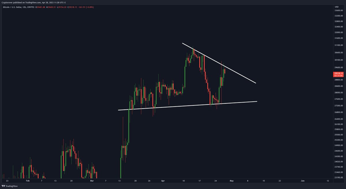 cryptorover's tweet photo. #BITCOIN WILL MOVE BIG SOON! 🔥 https://t.co/MjKpzCRRqI