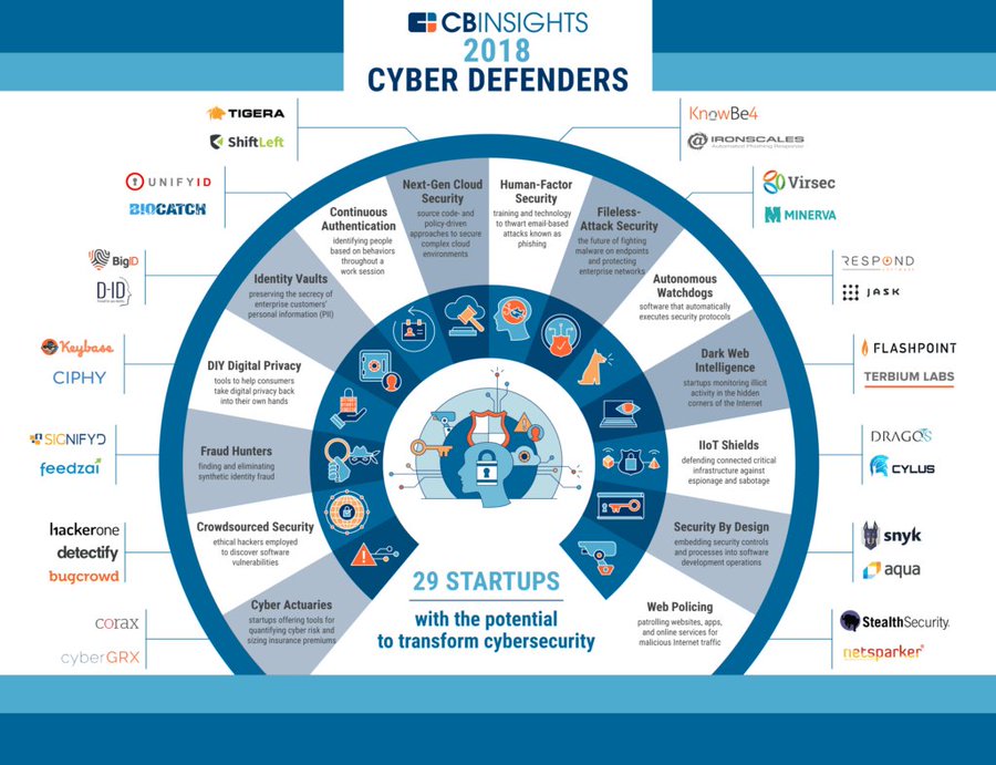 IncruxTech's tweet image. 29 #startups attacking #cybersecurity threats and malicious actors.
via @CBinsights @MikeQuindazzi
#cyberattacks #ransomware #cybercrime #malware #ai #iot #Infographic
