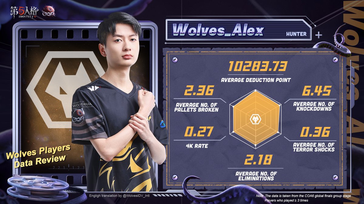 WolvesIDV_Intl's tweet photo. Call of the Abyss VI Global Finals Group Stage - Players Data Review 🐺 Wolves
#Wolves_COAVI
(1/2) https://t.co/EgnCqWCHKI